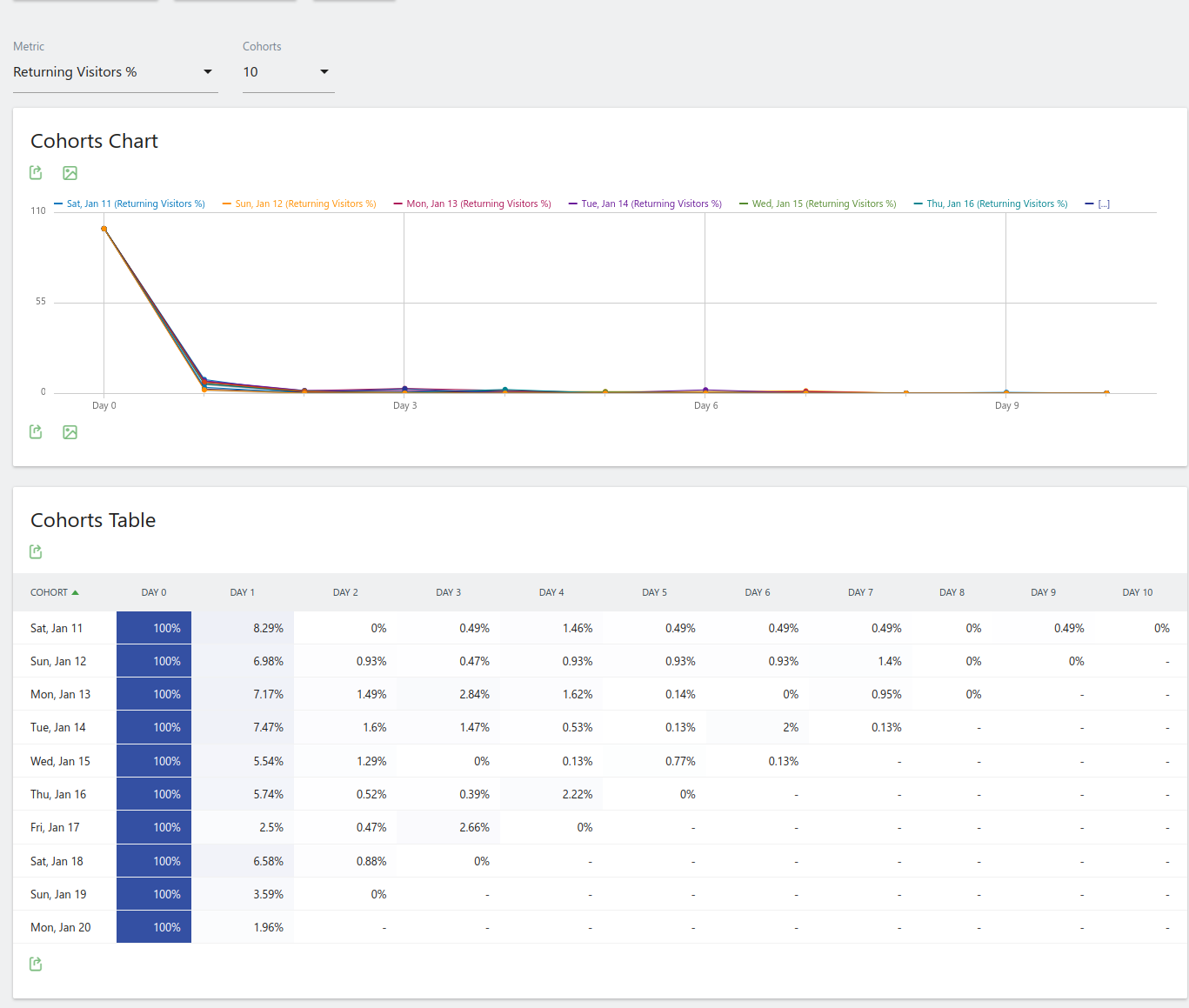 Analyse Visitor Retention Over Time