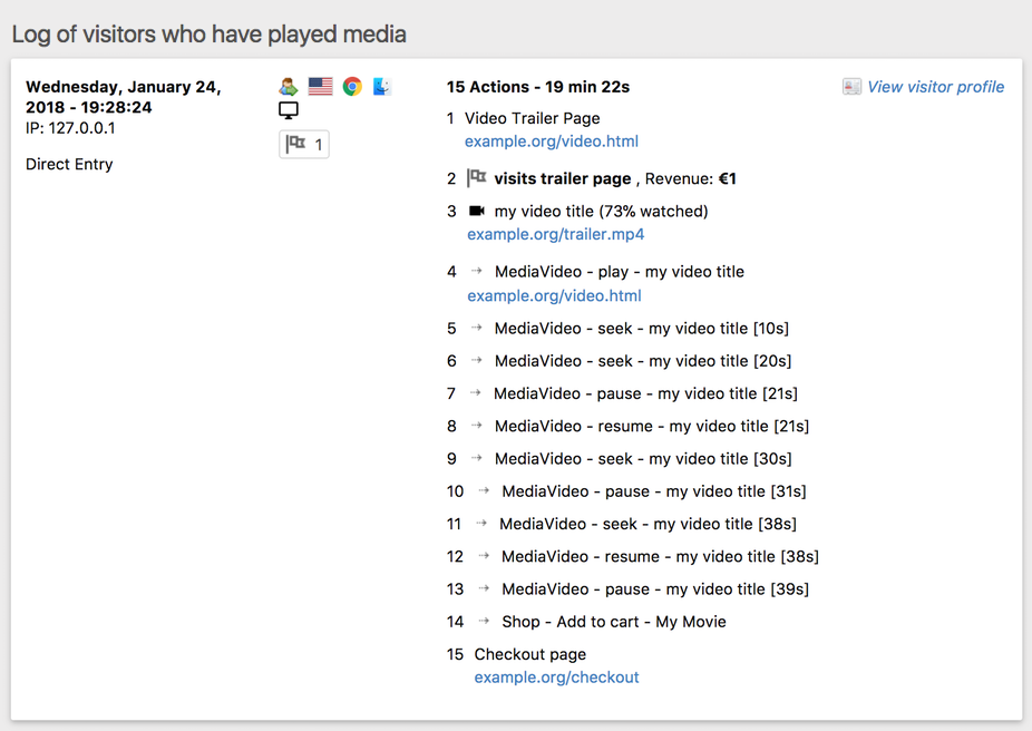 Decoding the User's Journey