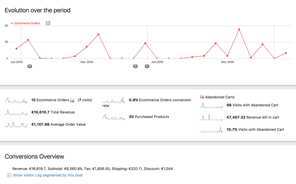 Unparalleled Ecommerce Analytics for WooCommerce