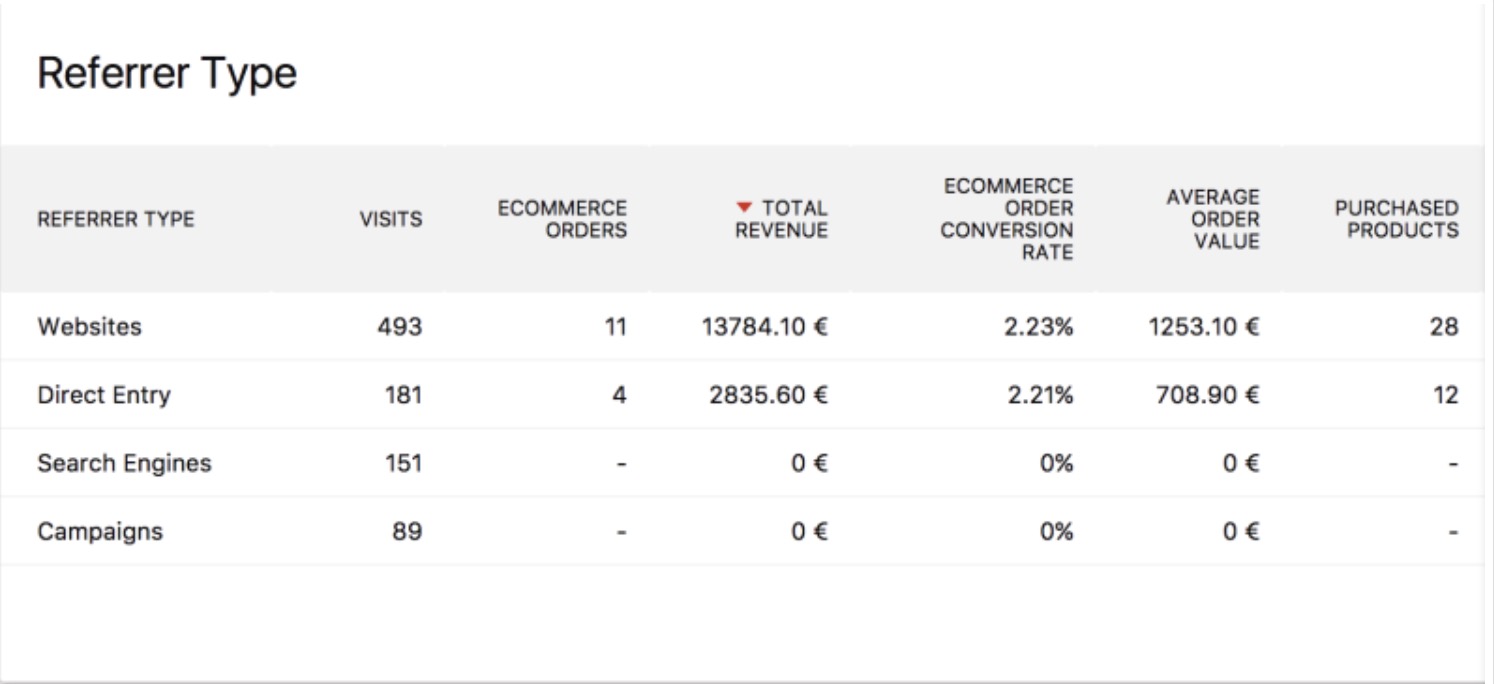 Analyse Your Best-Selling Channels